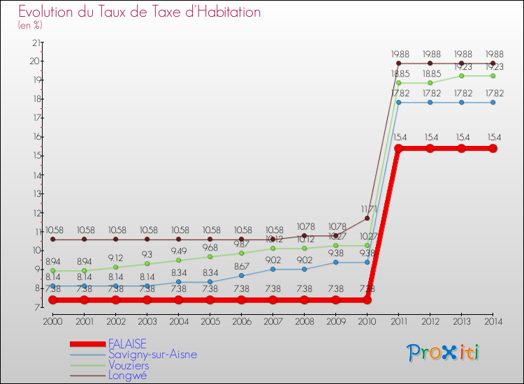 Evolution du taux de la taxe d'habitation pour FALAISE et les communes proches de 2000 à 2014 Comparaison des taux de la taxe d'habitation pour FALAISE et les communes voisines de 2000 à 2014