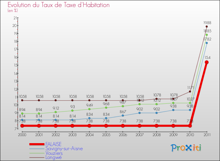 Evolution du taux de la taxe d'habitation pour FALAISE et les communes proches Comparaison des taux de la taxe d'habitation pour FALAISE et les communes voisines
