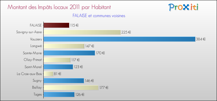 Montant des impôts locaux par Habitant pour FALAISE et les communes proches Comparaison des impôts locaux par habitant pour FALAISE et les communes voisines