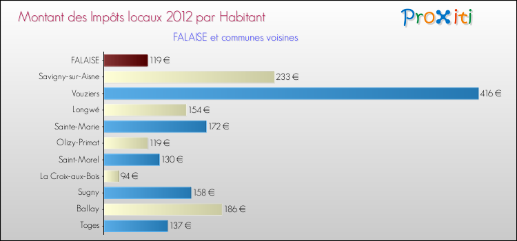 Montant des impôts locaux par Habitant pour FALAISE et les communes proches Comparaison des impôts locaux par habitant pour FALAISE et les communes voisines