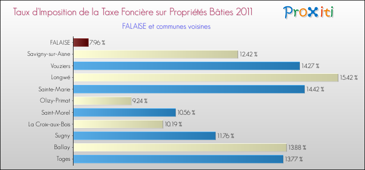 Taux d'imposition de la taxe foncière sur le bati 2011 pour FALAISE et les communes proches Comparaison des taux d'imposition de la taxe foncière sur le bati 2011 pour FALAISE et les communes voisines