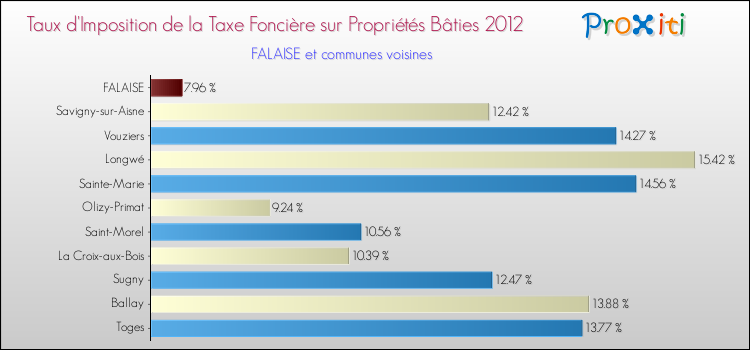 Taux d'imposition de la taxe foncière sur le bati 2012 pour FALAISE et les communes proches Comparaison des taux d'imposition de la taxe foncière sur le bati 2012 pour FALAISE et les communes voisines