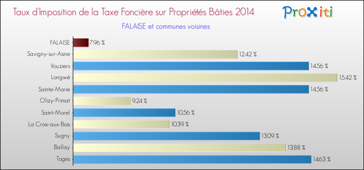 Taux d'imposition de la taxe foncière sur le bati 2014 pour FALAISE et les communes proches Comparaison des taux d'imposition de la taxe foncière sur le bati 2014 pour FALAISE et les communes voisines