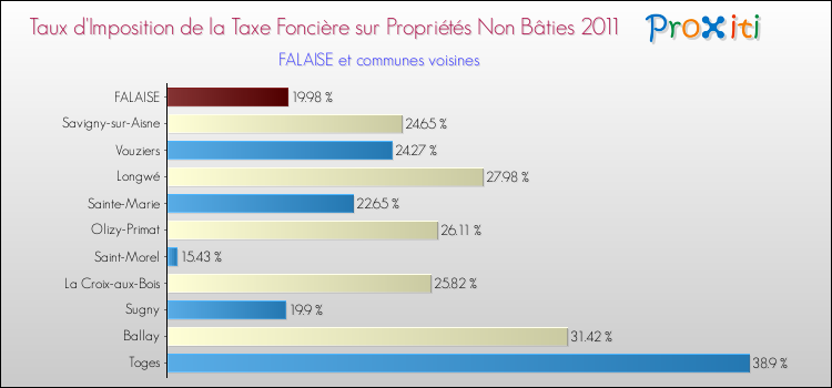 Taux d'imposition de la taxe foncière sur les immeubles et terrains non batis 2011 pour FALAISE et les communes proches Comparaison des taux d'imposition de la taxe foncière sur les immeubles et terrains non batis 2011 pour FALAISE et les communes voisines