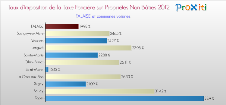 Taux d'imposition de la taxe foncière sur les immeubles et terrains non batis 2012 pour FALAISE et les communes proches Comparaison des taux d'imposition de la taxe foncière sur les immeubles et terrains non batis 2012 pour FALAISE et les communes voisines