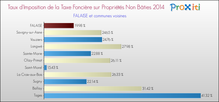 Taux d'imposition de la taxe foncière sur les immeubles et terrains non batis 2014 pour FALAISE et les communes proches Comparaison des taux d'imposition de la taxe foncière sur les immeubles et terrains non batis 2014 pour FALAISE et les communes voisines