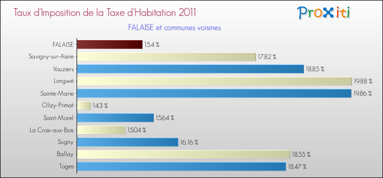 Taux d'imposition de la taxe d'habitation 2011 pour FALAISE et les communes proches Comparaison des taux d'imposition de la taxe d'habitation 2011 pour FALAISE et les communes voisines
