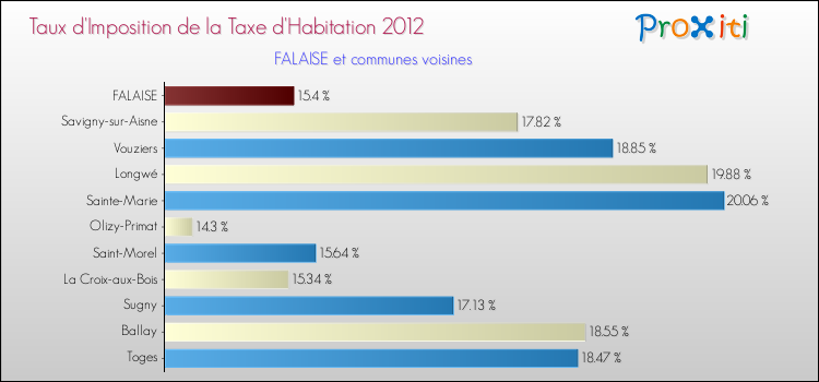 Taux d'imposition de la taxe d'habitation 2012 pour FALAISE et les communes proches Comparaison des taux d'imposition de la taxe d'habitation 2012 pour FALAISE et les communes voisines