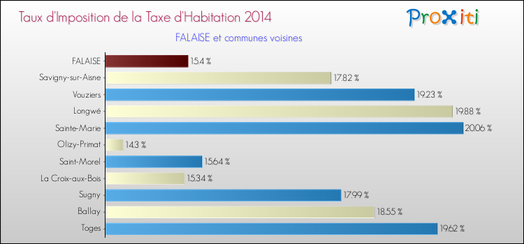 Taux d'imposition de la taxe d'habitation 2014 pour FALAISE et les communes proches Comparaison des taux d'imposition de la taxe d'habitation 2014 pour FALAISE et les communes voisines