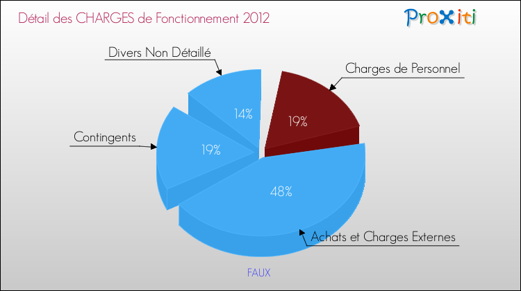 Décomposition des Charges de Fonctionnement 2012 de la commune de FAUX Charges de Fonctionnement 2012 pour la commune de FAUX