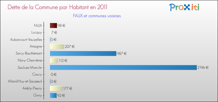 Dette par habitant de la commune en 2011 pour FAUX et les communes proches Comparaison de la dette par habitant de la commune en 2011 pour FAUX et les communes voisines