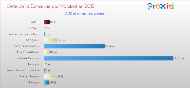 Dette par habitant de la commune en 2012 pour FAUX et les communes proches Comparaison de la dette par habitant de la commune en 2012 pour FAUX et les communes voisines