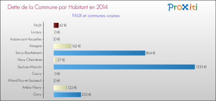 Dette par habitant de la commune en 2014 pour FAUX et les communes proches Comparaison de la dette par habitant de la commune en 2014 pour FAUX et les communes voisines