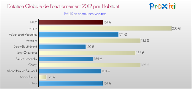 Montant des dotations globales de fonctionnement DGF par Habitant pour FAUX et les communes proches Comparaison des des dotations globales de fonctionnement DGF par habitant pour FAUX et les communes voisines