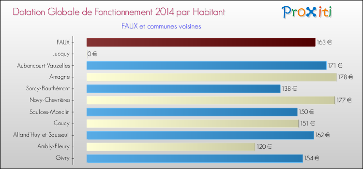 Montant des dotations globales de fonctionnement DGF par Habitant pour FAUX et les communes proches en 2014. Comparaison des des dotations globales de fonctionnement DGF par habitant pour FAUX et les communes voisines en 2014.
