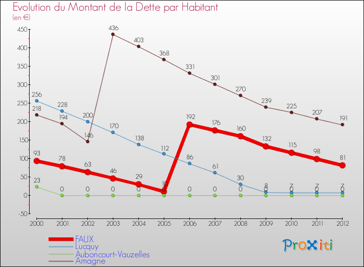 Evolution de la dette par habitant pour la commune de FAUX et les communes proches de 2000 à 2012 Comparaison de la dette par habitant pour FAUX et les communes voisines de 2000 à 2012