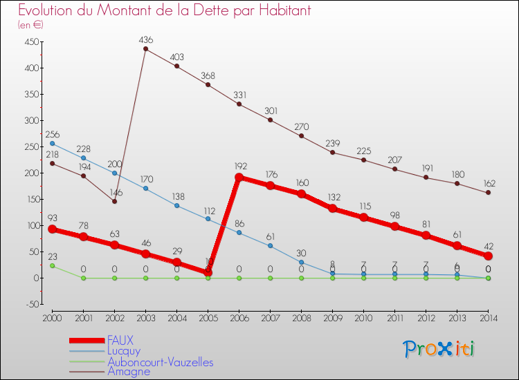 Evolution de la dette par habitant pour la commune de FAUX et les communes proches de 2000 à 2014 Comparaison de la dette par habitant pour FAUX et les communes voisines de 2000 à 2014