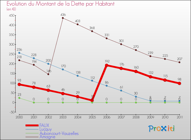 Evolution de la dette par habitant pour la commune de FAUX et les communes proches Comparaison de la dette par habitant pour FAUX et les communes voisines