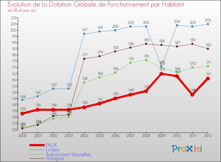 Evolution et montant de la dotation globale de fonctionnement par Habitant pour FAUX et les communes proches Comparaison des dotations globales de fonctionnement par habitant pour FAUX et les communes voisines