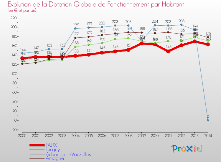 Evolution et montant de la dotation globale de fonctionnement par Habitant pour FAUX et les communes proches de 2000 à 2014. Comparaison des dotations globales de fonctionnement par habitant pour FAUX et les communes voisines de 2000 à 2014.