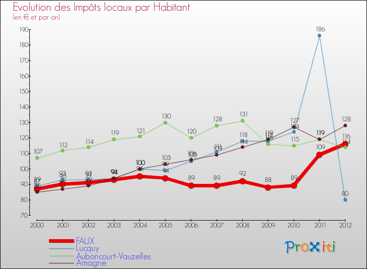 Evolution et montant des impôts locaux par Habitant pour FAUX et les communes proches Comparaison des impôts locaux par habitant pour FAUX et les communes voisines