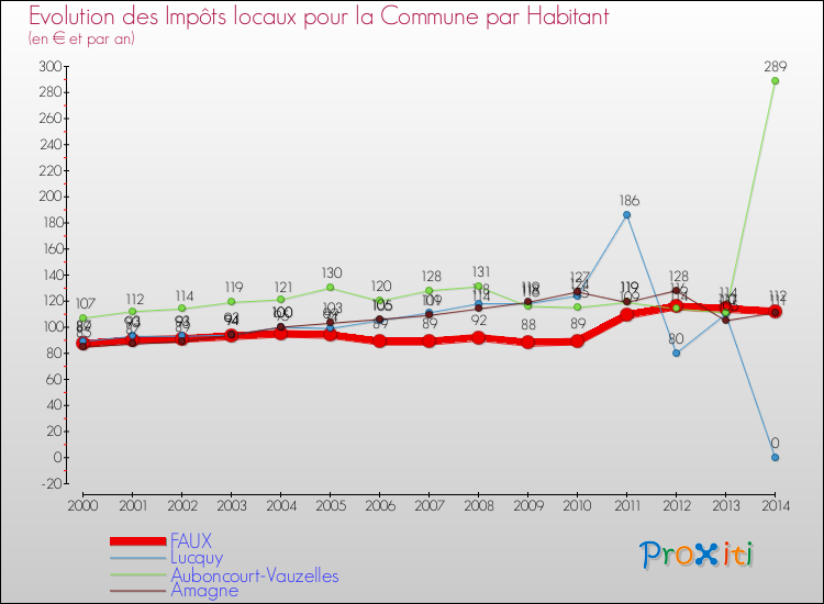Evolution et montant des impôts locaux par Habitant pour FAUX et les communes proches de 2000 à 2014 Comparaison des impôts locaux par habitant pour FAUX et les communes voisines de 2000 à 2014