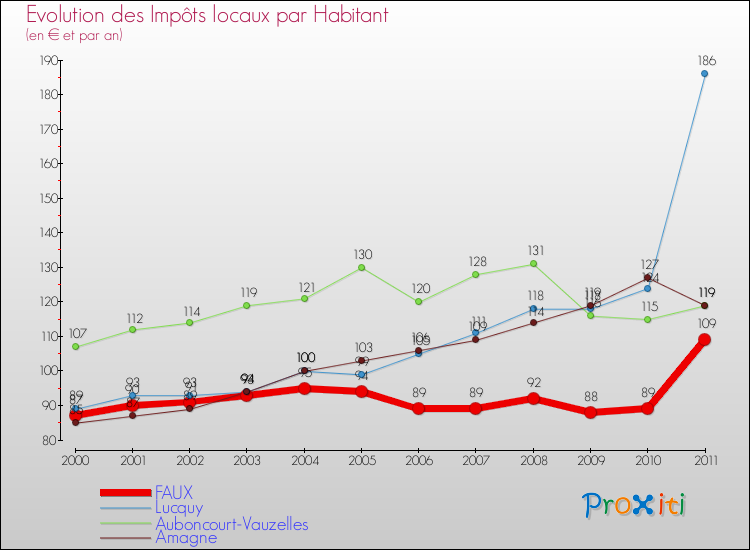 Evolution et montant des impôts locaux par Habitant pour FAUX et les communes proches Comparaison des impôts locaux par habitant pour FAUX et les communes voisines