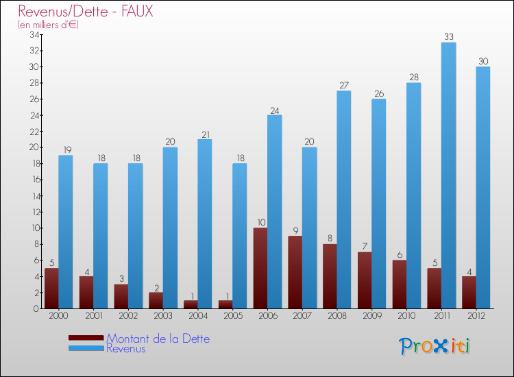 Evolution comparée de la dette et des revenus pour la commune de FAUX de 2000 à 2012 Comparaison de la dette et des revenus pour FAUX de 2000 à 2012