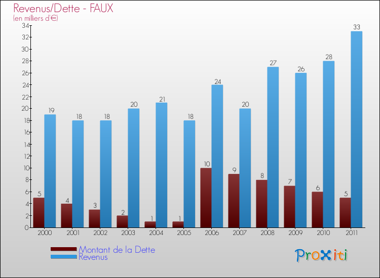 Evolution comparée de la dette et des revenus pour la commune de FAUX de 2000 à 2011 Comparaison de la dette et des revenus pour FAUX de 2000 à 2011