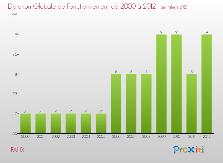 Evolution du montant de la Dotation Globale de Fonctionnement pour la commune de FAUX de 2000 à 2012 Evolution du montant de la Dotation Globale de Fonctionnement pour FAUX de 2000 à 2012