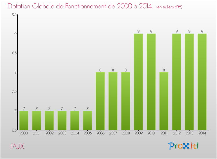 Evolution du montant de la Dotation Globale de Fonctionnement pour la commune de FAUX de 2000 à 2014 Evolution du montant de la Dotation Globale de Fonctionnement pour FAUX de 2000 à 2014