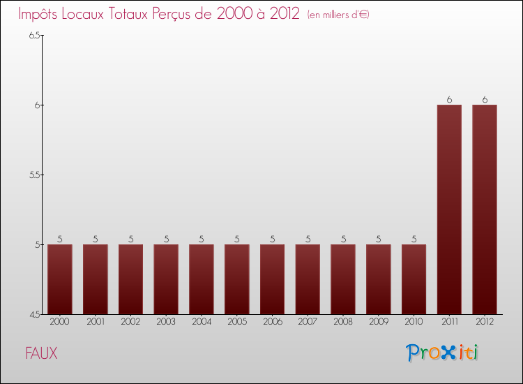 Evolution des Impôts Locaux pour la commune de FAUX de 2000 à 2012 Evolution des Impôts Locaux pour FAUX de 2000 à 2012