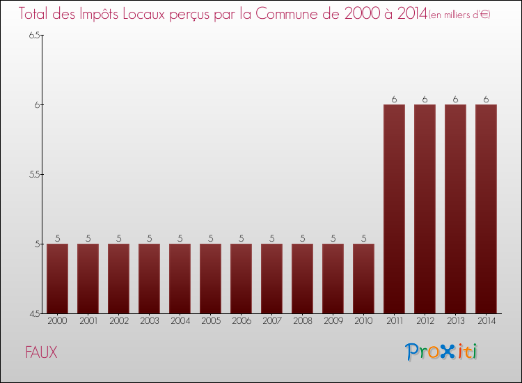 Evolution des Impôts Locaux pour la commune de FAUX de 2000 à 2014 Evolution des Impôts Locaux pour FAUX de 2000 à 2014