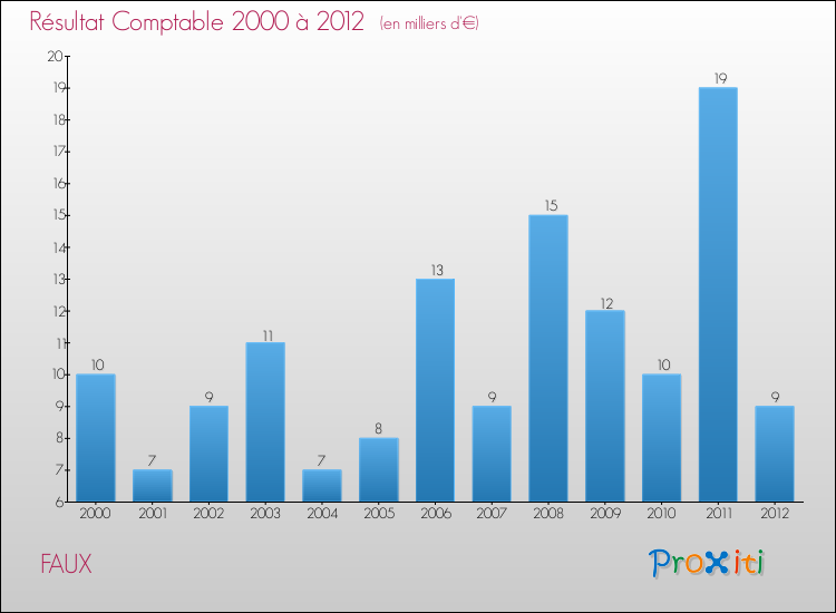 Evolution du résultat comptable pour la commune de FAUX de 2000 à 2012 Evolution du résultat comptable pour FAUX de 2000 à 2012