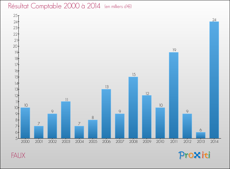 Evolution du résultat comptable pour la commune de FAUX de 2000 à 2014 Evolution du résultat comptable pour FAUX de 2000 à 2014