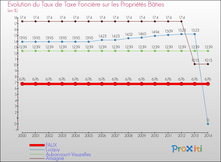 Evolution du taux de la taxe foncière sur le bati pour FAUX et les communes proches de 2000 à 2014 Comparaison des taux de taxe foncière sur le bati pour FAUX et les communes voisines de 2000 à 2014