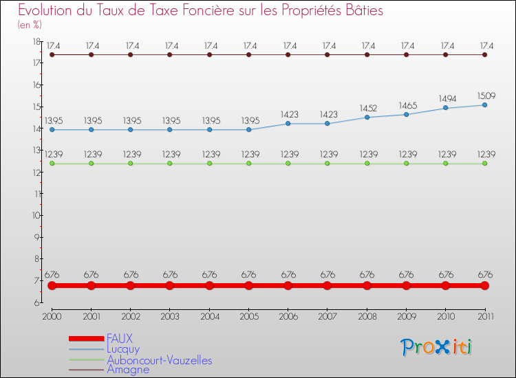 Evolution du taux de la taxe foncière sur le bati pour FAUX et les communes proches Comparaison des taux de taxe foncière sur le bati pour FAUX et les communes voisines