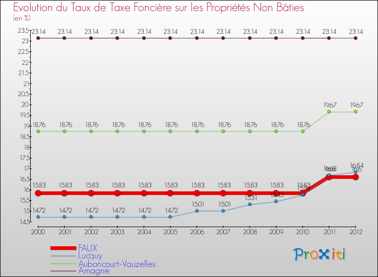 Evolution du taux de la taxe foncière sur les immeubles et terrains non batis pour FAUX et les communes proches de 2000 à 2012 Comparaison des taux de la taxe foncière sur les immeubles et terrains non batis pour FAUX et les communes voisines de 2000 à 2012