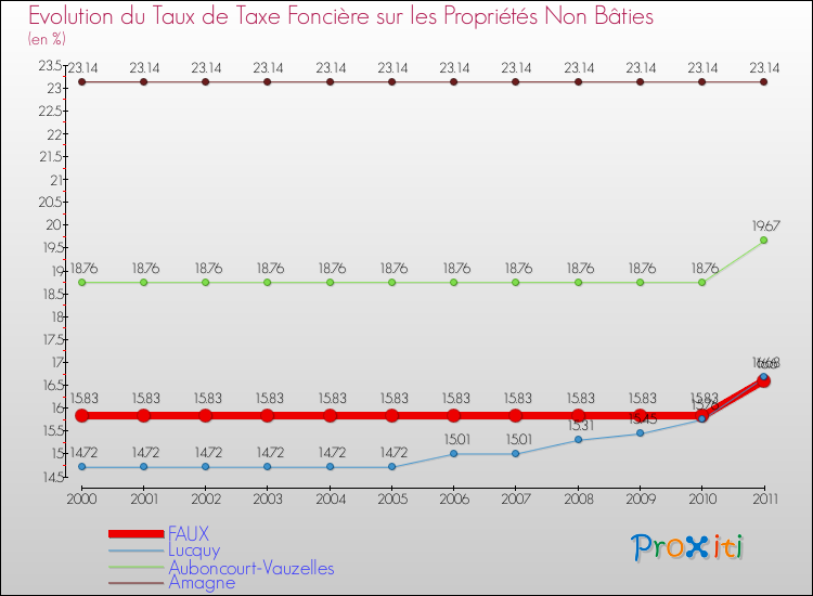 Evolution du taux de la taxe foncière sur les immeubles et terrains non batis pour FAUX et les communes proches Comparaison des taux de la taxe foncière sur les immeubles et terrains non batis pour FAUX et les communes voisines