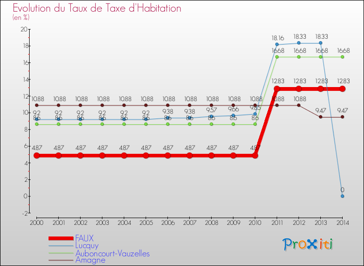 Evolution du taux de la taxe d'habitation pour FAUX et les communes proches de 2000 à 2014 Comparaison des taux de la taxe d'habitation pour FAUX et les communes voisines de 2000 à 2014