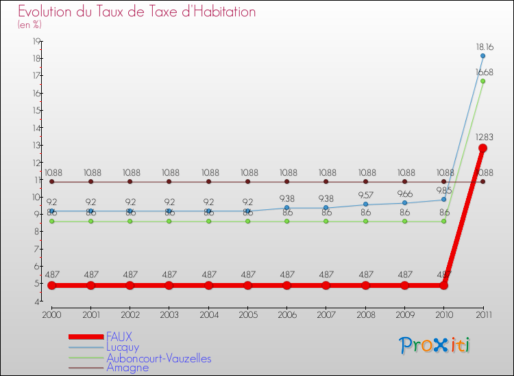 Evolution du taux de la taxe d'habitation pour FAUX et les communes proches Comparaison des taux de la taxe d'habitation pour FAUX et les communes voisines