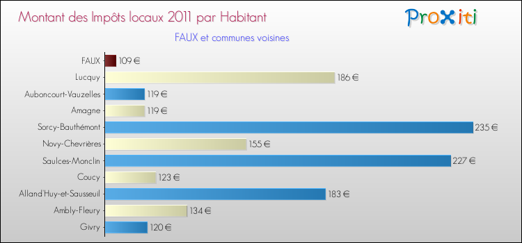 Montant des impôts locaux par Habitant pour FAUX et les communes proches Comparaison des impôts locaux par habitant pour FAUX et les communes voisines