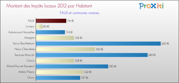 Montant des impôts locaux par Habitant pour FAUX et les communes proches Comparaison des impôts locaux par habitant pour FAUX et les communes voisines