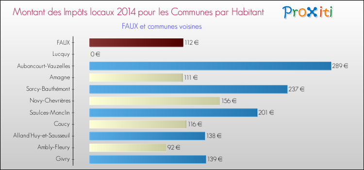 Montant des impôts locaux par Habitant pour FAUX et les communes proches en 2014 Comparaison des impôts locaux par habitant pour FAUX et les communes voisines en 2014
