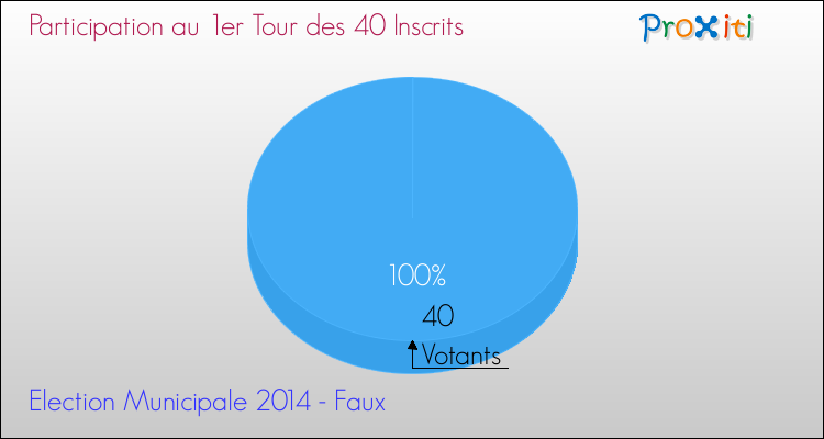 Participation au 1er Tour des Elections Municipales 2014 de la commune de Faux Elections Municipales 2014 - Participation au 1er Tour pour la commune de Faux