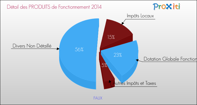 Décomposition du Budget de Fonctionnement 2014 de la commune de FAUX Budget de Fonctionnement 2014 pour la commune de FAUX
