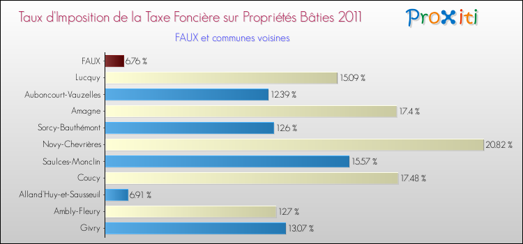 Taux d'imposition de la taxe foncière sur le bati 2011 pour FAUX et les communes proches Comparaison des taux d'imposition de la taxe foncière sur le bati 2011 pour FAUX et les communes voisines