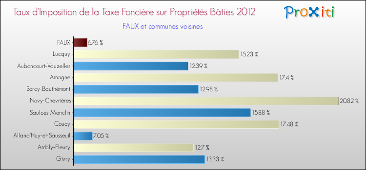 Taux d'imposition de la taxe foncière sur le bati 2012 pour FAUX et les communes proches Comparaison des taux d'imposition de la taxe foncière sur le bati 2012 pour FAUX et les communes voisines