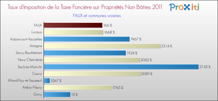 Taux d'imposition de la taxe foncière sur les immeubles et terrains non batis 2011 pour FAUX et les communes proches Comparaison des taux d'imposition de la taxe foncière sur les immeubles et terrains non batis 2011 pour FAUX et les communes voisines