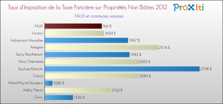 Taux d'imposition de la taxe foncière sur les immeubles et terrains non batis 2012 pour FAUX et les communes proches Comparaison des taux d'imposition de la taxe foncière sur les immeubles et terrains non batis 2012 pour FAUX et les communes voisines